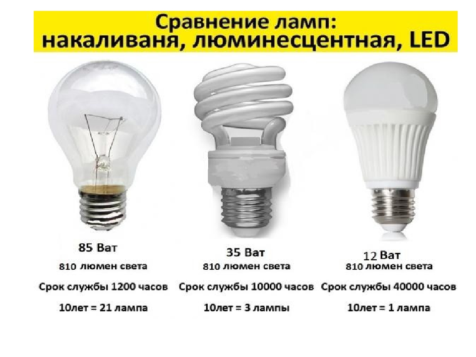 Недостатки светодиодные лампы: Недостатки светодиодных ламп. Что в них плохого?