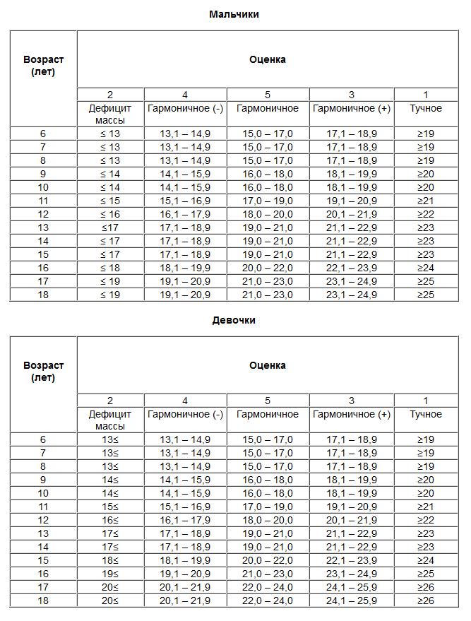 Рост и вес девочек таблица: Таблица веса и роста подростков, норма для мальчиков и девочек | Я