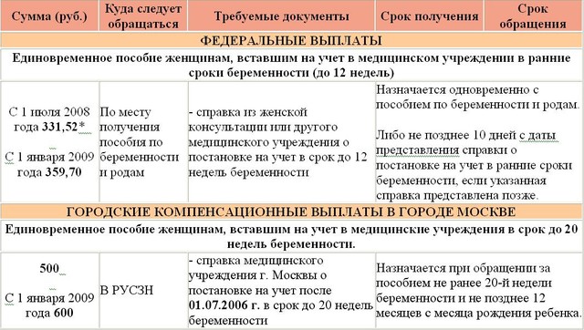 Когда нужно вставать на учет: во сколько месяцев встают, документы для постановки и как происходит оформление до или после 12 недели