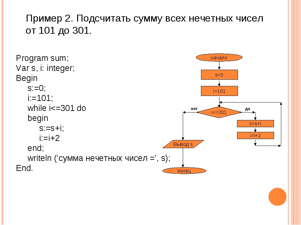 Чему равна сумма чисел от 0 до 100 включительно: Поиск по вопросам