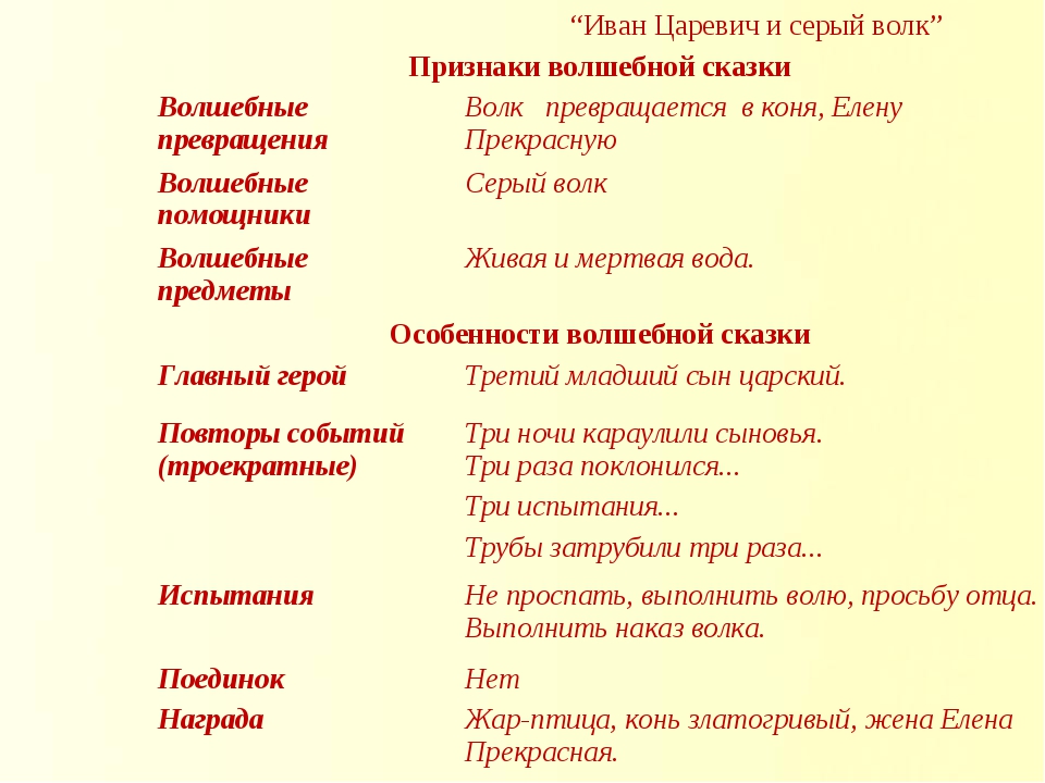 Иван царевич и серый волк какой иван в сказке: Каким был иван царевич опиши его