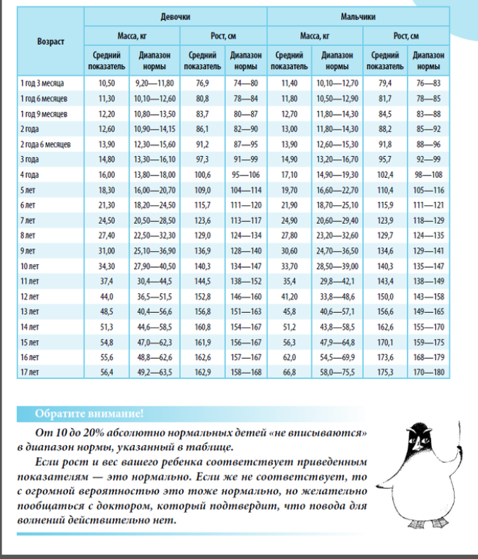 Нормы веса и роста у детей таблица по годам: НОРМЫ ВОЗ РОСТА И ВЕСА РЕБЕНКА ОТ РОЖДЕНИЯ ДО ДЕСЯТИ ЛЕТ