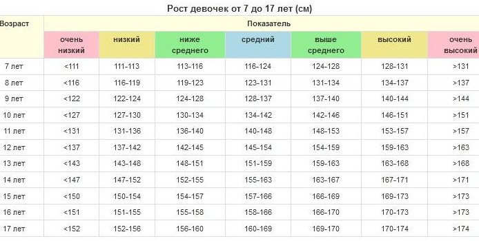 Девочка 7 лет рост: Ваш браузер устарел