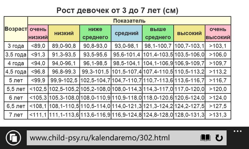 Средний рост девочки: Рост и вес девочки при рождении: таблица и нормы