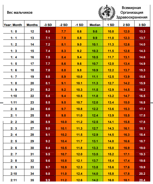 Нормы роста и веса детей до года по воз таблица по месяцам: НОРМЫ ВОЗ РОСТА И ВЕСА РЕБЕНКА ОТ РОЖДЕНИЯ ДО ДЕСЯТИ ЛЕТ