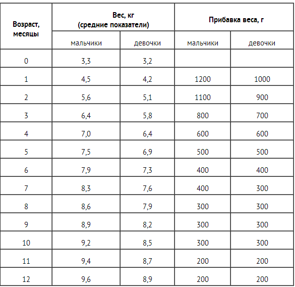 Вес по месяцам до года: Калькулятор роста и веса ребенка по данным ВОЗ
