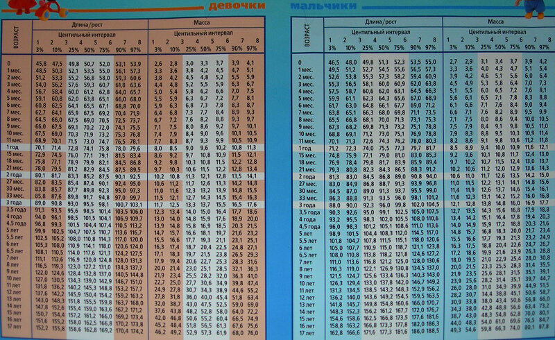 Рост и вес девочек таблица: Таблица веса и роста подростков, норма для мальчиков и девочек | Я