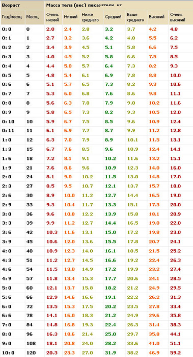 Нормы роста и веса детей до года по воз таблица по месяцам: НОРМЫ ВОЗ РОСТА И ВЕСА РЕБЕНКА ОТ РОЖДЕНИЯ ДО ДЕСЯТИ ЛЕТ