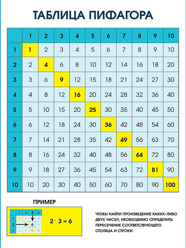 Как сложить цифры от 1 до 100: Как найти сумму всех чисел от 1 до 100