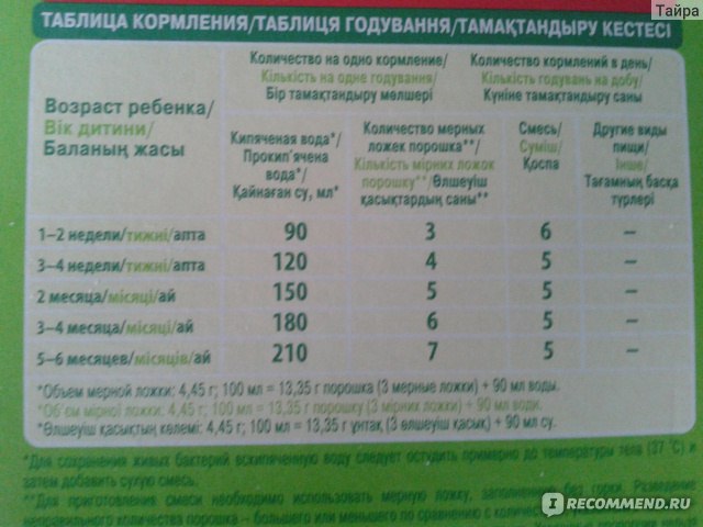 До какого возраста дают смесь детям: До какого возраста можно кормить ребенка молочной смесью