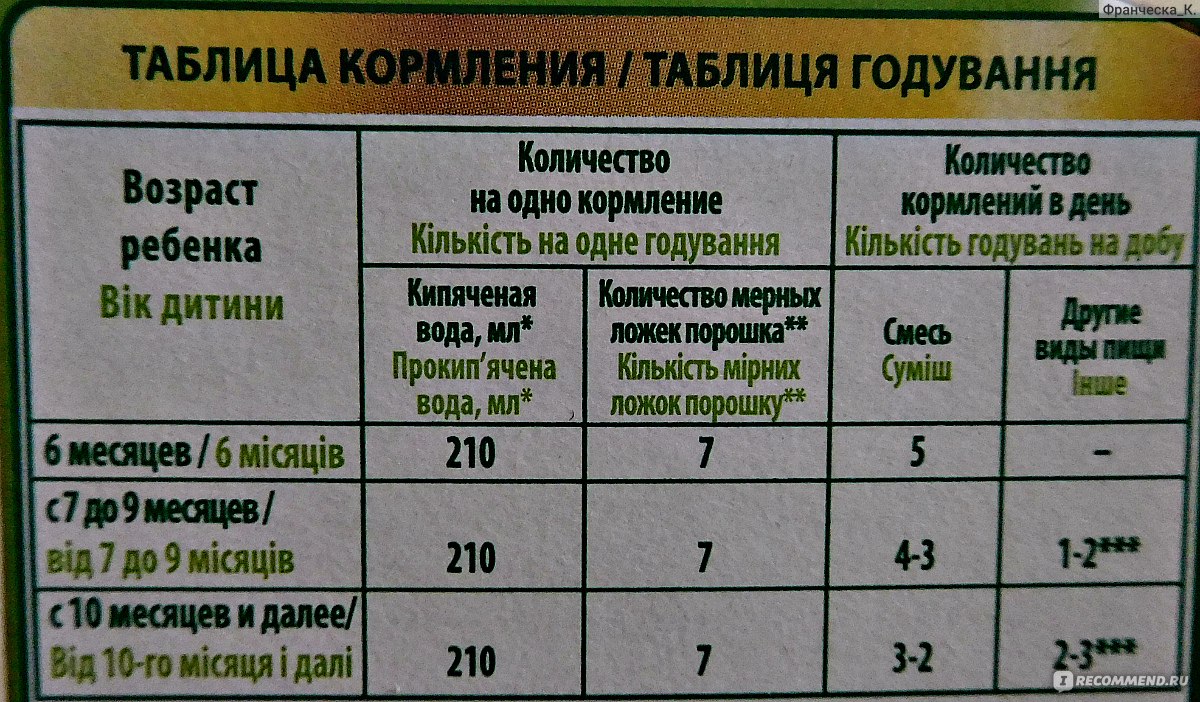 До какого возраста дают смесь детям: До какого возраста можно кормить ребенка молочной смесью