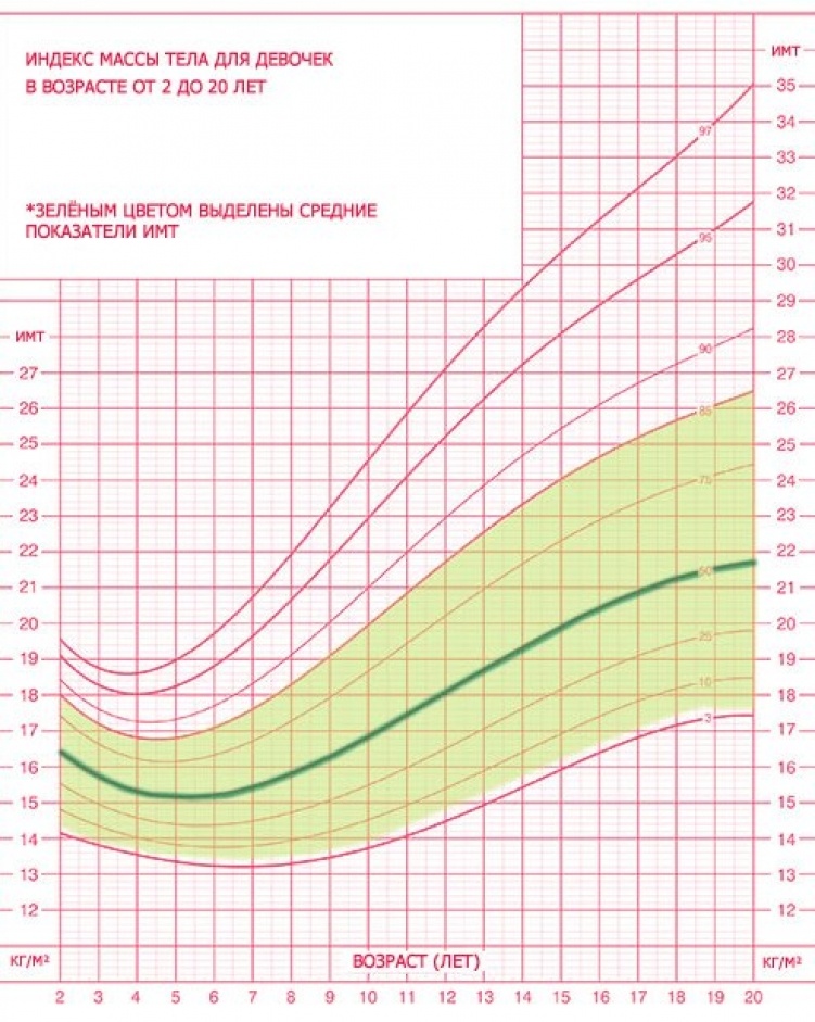 Таблица роста и веса девочек воз: ВОЗ | Длина тела/рост-возраст