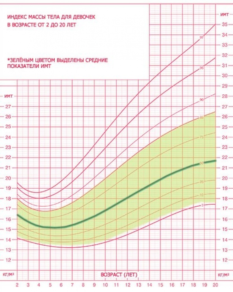 Рост и вес девочек таблица: 13 ОЧЕНЬ ВАЖНЫХ ТАБЛИЦ ДЛЯ МАМ. НОРМЫ РОСТА, ВЕСА, СНА, ВРЕМЯ ПРОРЕЗЫВАНИЯ ЗУБОВ, РАЗМЕРЫ ДЕТСКОЙ ОДЕЖДЫ И ОБУВИ