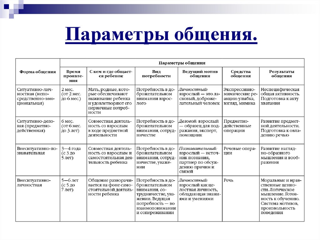 Средства общения у детей дошкольного возраста: особенности и развитие