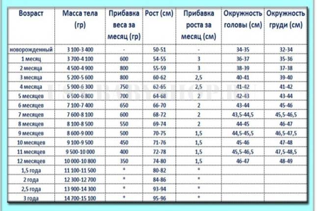 Таблица вес и рост по месяцам до года: Вес ребенка по месяцам: таблица для мальчиков и девочек | Vseposlerodov.ru