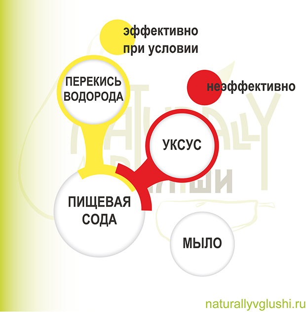 Сода и уксус химическая реакция: Как гасить соду уксусом?