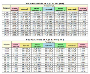 Нормальный вес ребенка подростка