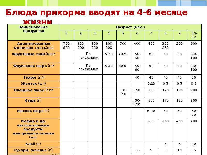 Когда вводят морковь в прикорм: по месяцам, первый прикорм с 6 месяцев, при грудном вскармливании