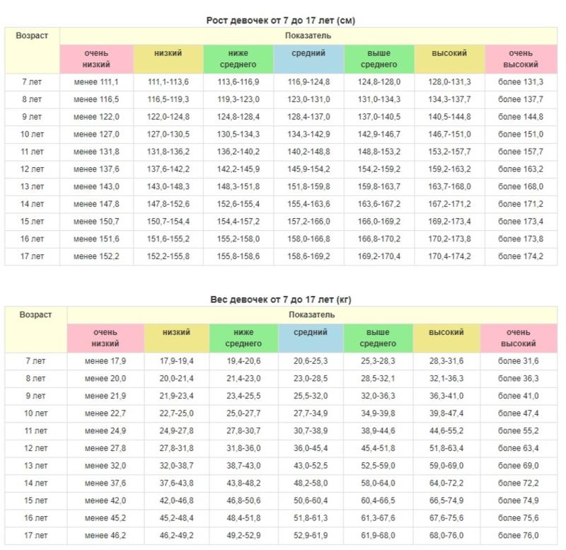 Средний рост девочки: Рост и вес девочки при рождении: таблица и нормы