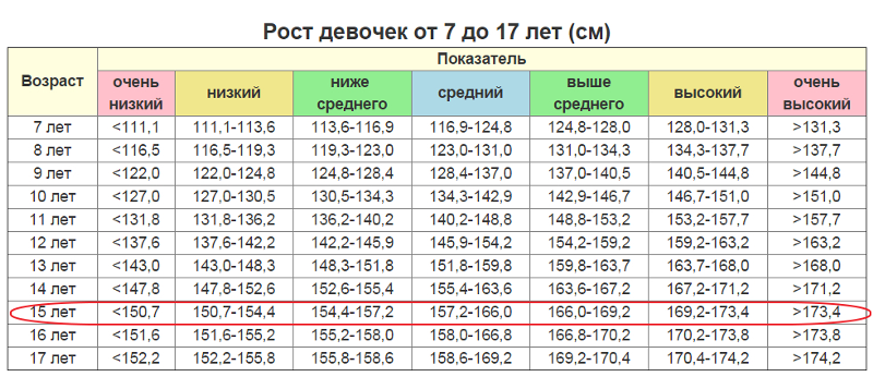 Средний рост девочки: Рост и вес девочки при рождении: таблица и нормы