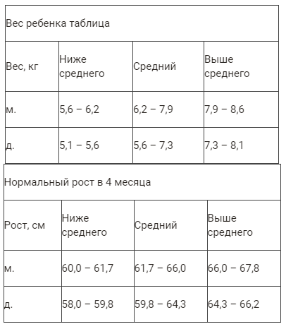 Вес мальчика в 5 месяцев: Рост и вес малыша — Материнство в Хабаровске