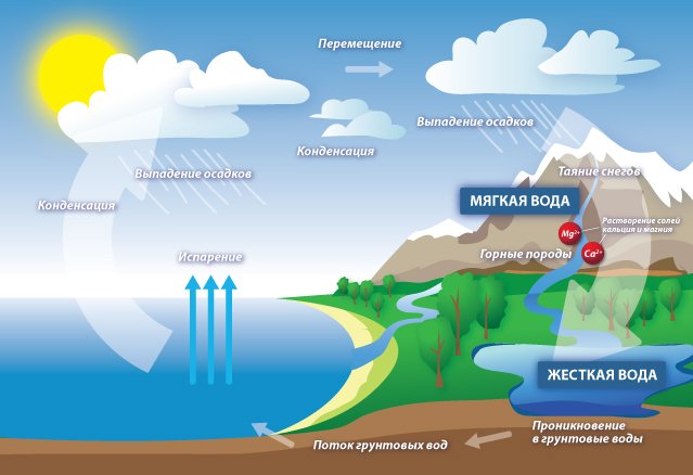 Как понять жесткая или мягкая вода: Как определить жесткость воды в домашних условиях: способы измерения жесткости