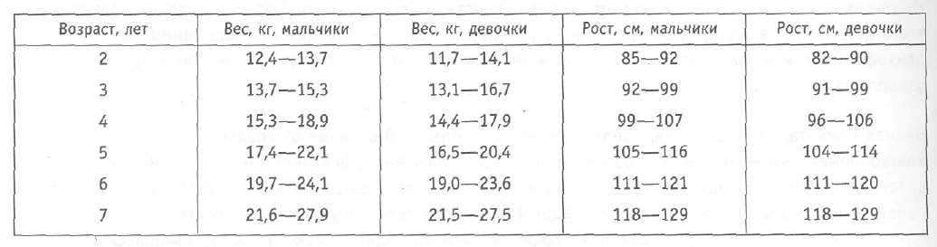 Дети таблица рост и вес: 13 ОЧЕНЬ ВАЖНЫХ ТАБЛИЦ ДЛЯ МАМ. НОРМЫ РОСТА, ВЕСА, СНА, ВРЕМЯ ПРОРЕЗЫВАНИЯ ЗУБОВ, РАЗМЕРЫ ДЕТСКОЙ ОДЕЖДЫ И ОБУВИ