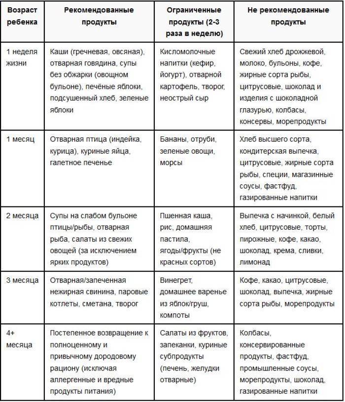 Можно ли при грудном вскармливании фруктозу: BabyBlog — крупнейшее сообщество родителей