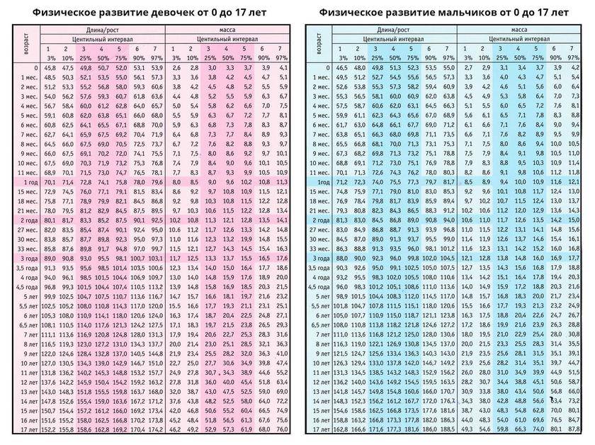 Норма роста и веса детей до года таблица воз: ВОЗ | Длина тела/рост-возраст