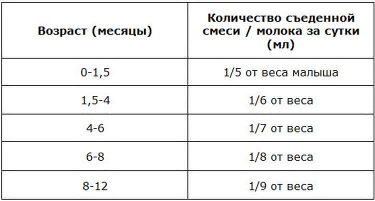 До какого возраста дают смесь детям: До какого возраста можно кормить ребенка молочной смесью