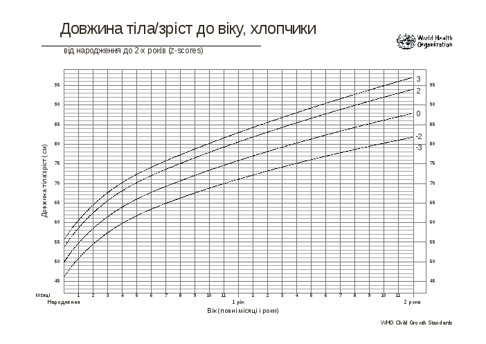 Таблица воз рост мальчиков: ВОЗ | Длина тела/рост-возраст