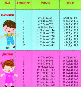 Рост и вес мальчика в 1 год: Рост и вес мальчика в 1 год 1 месяц: таблица и нормы