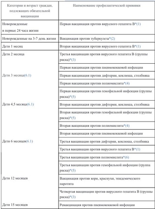 Календарь прививок для детей до 14 лет: Национальный календарь профилактических прививок - Центр общей врачебной практики