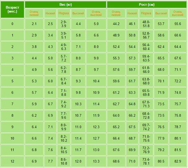 Нормы воз роста детей: НОРМЫ ВОЗ РОСТА И ВЕСА РЕБЕНКА ОТ РОЖДЕНИЯ ДО ДЕСЯТИ ЛЕТ