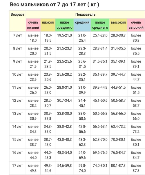 Средний рост девочки: Рост и вес девочки при рождении: таблица и нормы