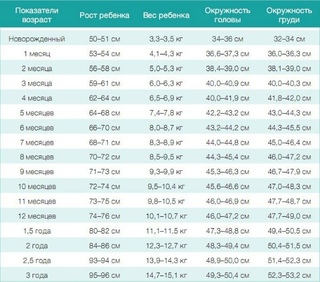 Нормы веса и роста детей до 3: Нормы роста и веса детей с рождения и до 3-х лет согласно ВОЗ: мальчики и девочки