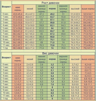 Нормы воз роста детей: НОРМЫ ВОЗ РОСТА И ВЕСА РЕБЕНКА ОТ РОЖДЕНИЯ ДО ДЕСЯТИ ЛЕТ