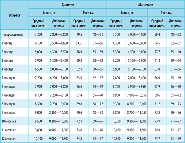 Норма роста и веса детей до года таблица воз: ВОЗ | Длина тела/рост-возраст