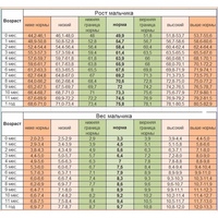 Нормы роста и веса детей до 2 лет воз: НОРМЫ ВОЗ РОСТА И ВЕСА РЕБЕНКА ОТ РОЖДЕНИЯ ДО ДЕСЯТИ ЛЕТ