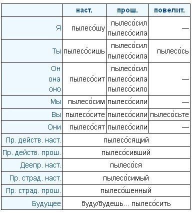 Как правильно пропылесошу: Пылесосю или пылесошу — как правильно? | Образование | Общество