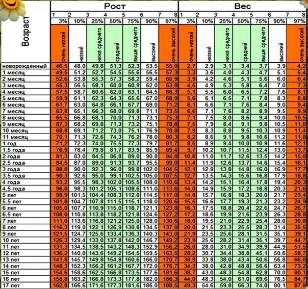 Нормы веса и роста у детей таблица по годам: НОРМЫ ВОЗ РОСТА И ВЕСА РЕБЕНКА ОТ РОЖДЕНИЯ ДО ДЕСЯТИ ЛЕТ