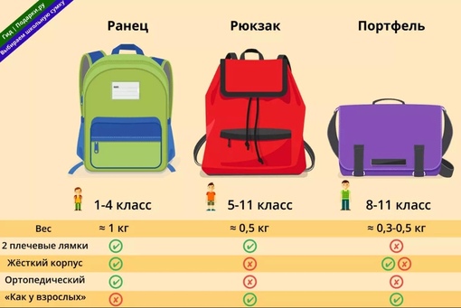Чем отличается рюкзак от портфеля: Вся правда о том, как выбрать ранец для первоклассника.