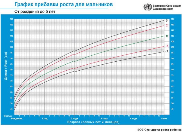 Воз официальный сайт на русском нормы роста и веса: ВОЗ | Масса тела-длина тела/рост