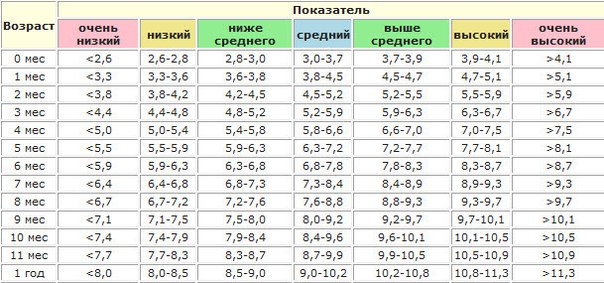 Норма роста и веса детей до года таблица воз: ВОЗ | Длина тела/рост-возраст