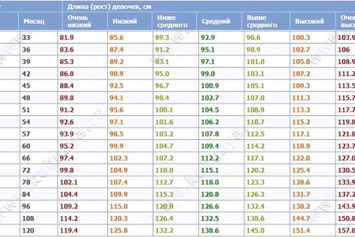 5 лет какой рост мальчиков: Соотношение веса и роста ребёнка