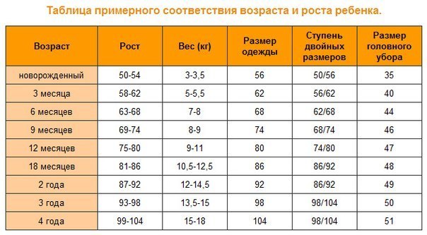 Таблица вес и рост по месяцам до года: Вес ребенка по месяцам: таблица для мальчиков и девочек | Vseposlerodov.ru