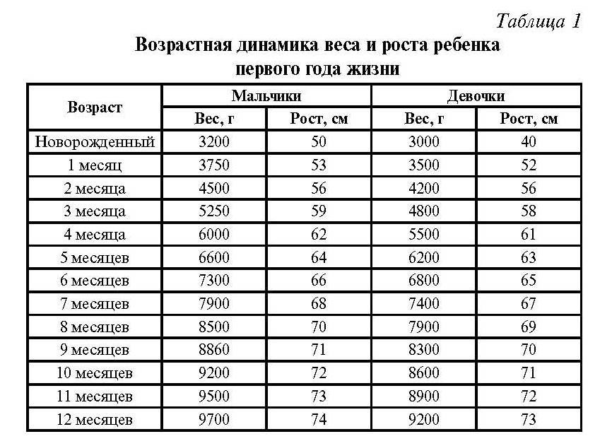Рост девочек в 2 года таблица: какой в среднем по нормам ВОЗ — www.wday.ru