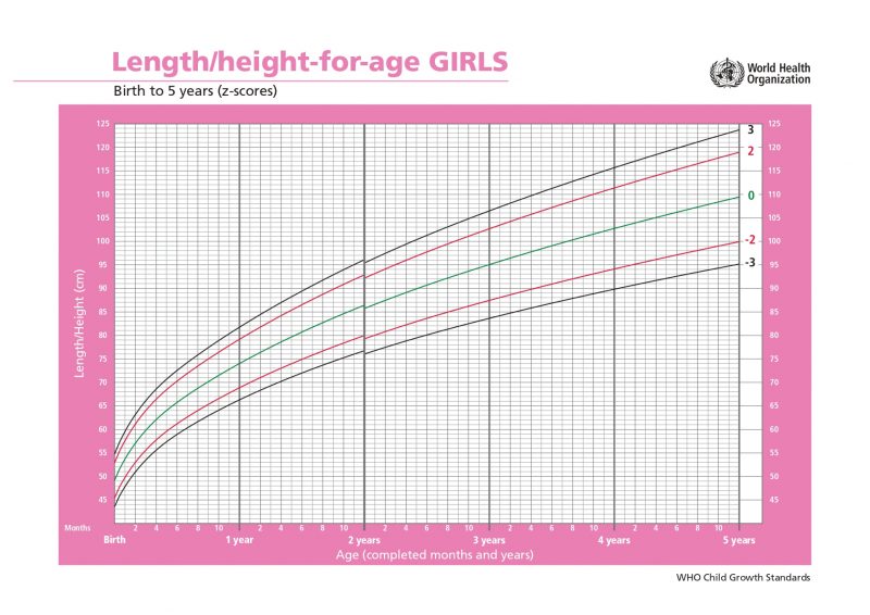 Воз официальный сайт на русском нормы роста и веса: ВОЗ | Масса тела-длина тела/рост