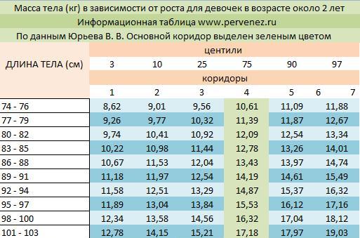 Вес мальчика в 5 месяцев: Рост и вес малыша — Материнство в Хабаровске